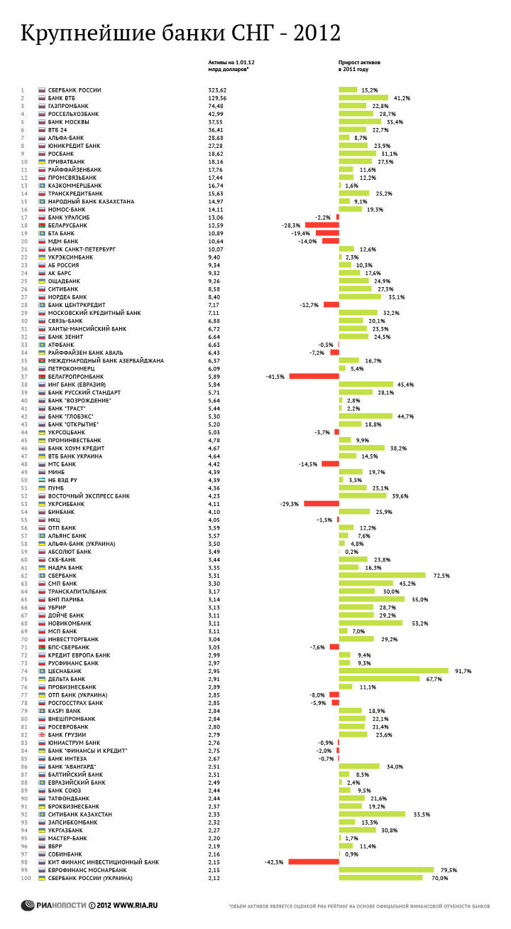 Интернет портал СНГ. Рейтинг банков СНГ