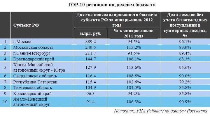 В 2011 году ХМАО занял 12-е