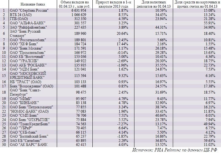 Крупнейшие банки по объему депозитов физических лиц на 1 апреля 2013 года Крупнейшие банки по объему депозитов физических лиц на 1 апреля 2013 года