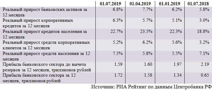 Динамика основных показателей банковского сектора (июнь 2019)