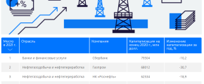Самые дорогие публичные компании России – 2021 Самые дорогие публичные компании России – 2021