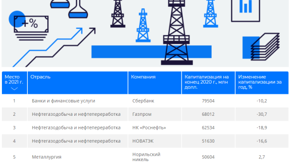 Курсовая работа по теме Рынок акций нефтяных компаний в России