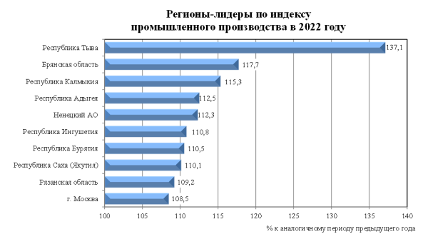 Регионы-лидеры по индексу промышленного производства в 2022 году