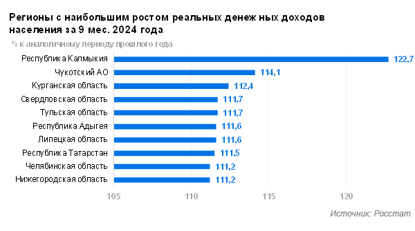 Регионы-лидеры по росту реальных денежных доходов населения по итогам 9 месяцев  2024 года