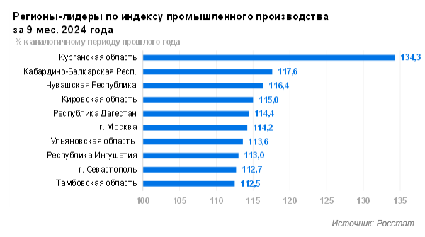 Регионы-лидеры по индексу промышленного производства по итогам 9 месяцев 2024 года