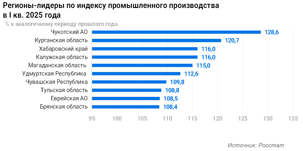 Промышленное производство в регионах РФ