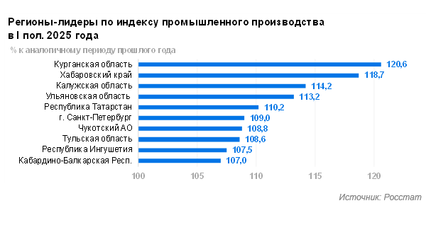 Промышленное производство I полугодие 2025 года
