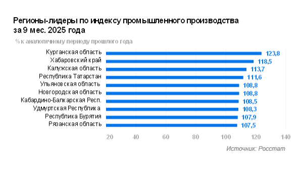 Промышленное производство за 9 месяцев 2025 года