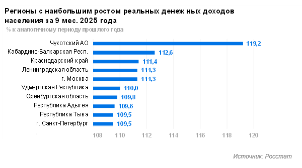 Реальные денежные доходы за 9 месяцев 2025 года
