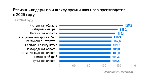 Промышленное производство итоги 2025 года Промышленное производство итоги 2025 года