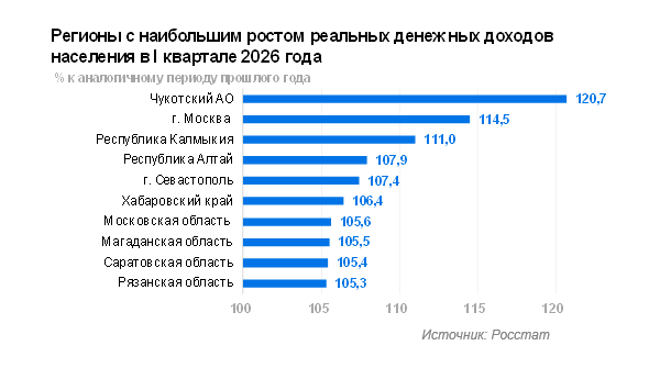 Реальные денежные доходы по итогам I квартала 2026 года Реальные денежные доходы по итогам I квартала 2026 года