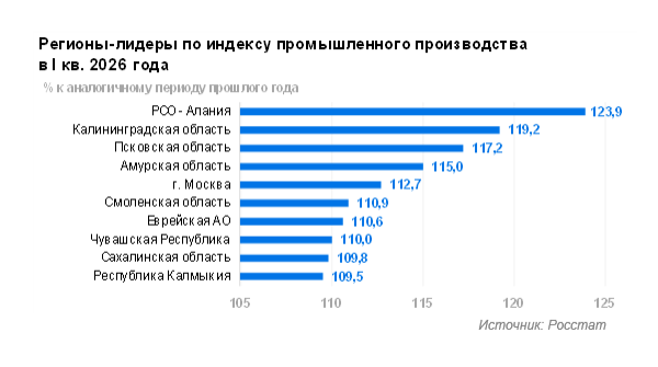 Промышленное производство по итогам I квартала 2026 года Промышленное производство по итогам I квартала 2026 года