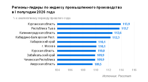 Промышленное производство по итогам I полугодия 2026 года