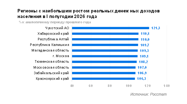 Реальные денежные доходы по итогам I полугодия 2026 года