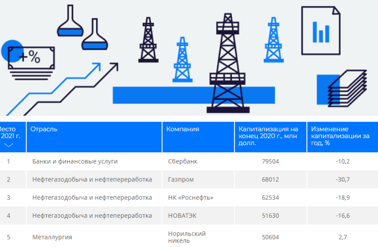 Рейтинг рбк 500 крупнейших компаний россии 2020 в эксель