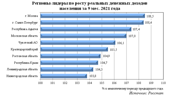 Средний душевный доход. Доходы населения 2021. Денежные доходы населения. Социально-экономического положения регионов. Региональный Лидер.