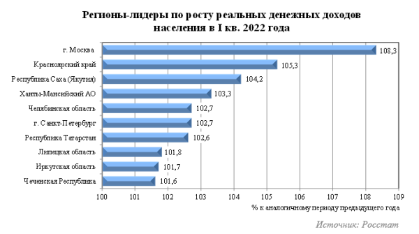 Лидеры региона