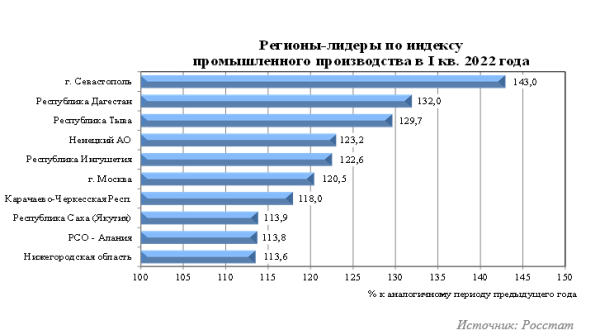 Положение регионов