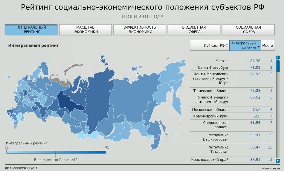 Рейтинг социально-экономического положения субъектов РФ - 2011