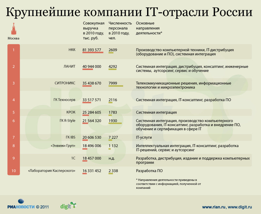 Топ-10: Крупнейшие IT-компании в России 