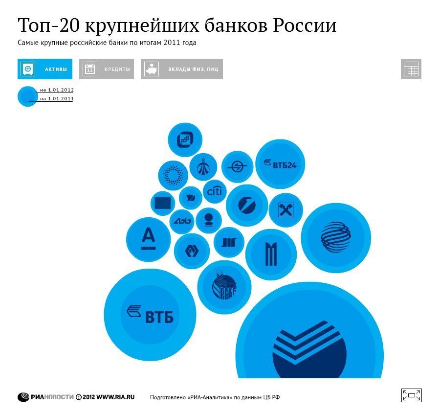 Крупнейшие банки России