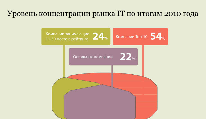 Уровень концентрации рынка IT по итогам 2010 Уровень концентрации рынка IT по итогам 2010