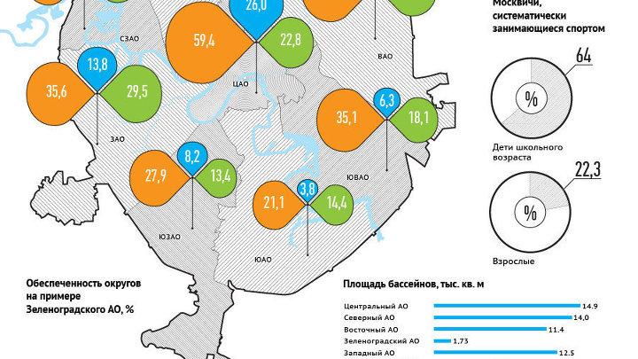 Рейтинг округов г. Москвы по обеспеченности спортивными сооружениями