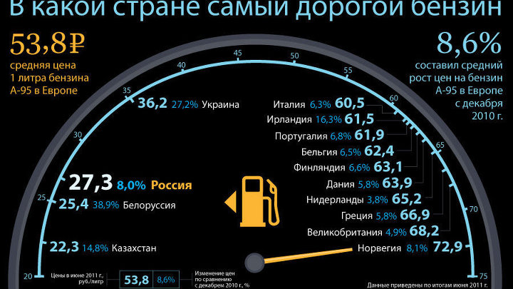 Рейтинг стран Европы по ценам на бензин по итогам июня 2011 года