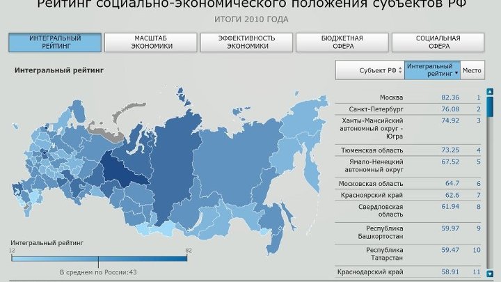 Рейтинг социально-экономического положения субъектов РФ - 2011