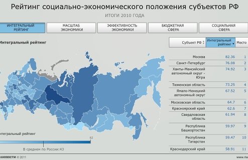 Рейтинг социально-экономического положения субъектов РФ - 2011