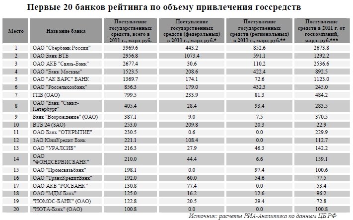 Список банков россии в казахстане. Рейтинг банков таблица. Крупнейшие банки России таблица.