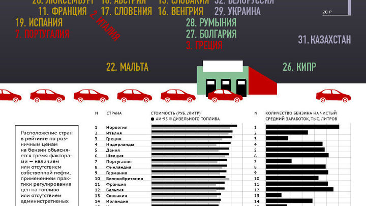 Рейтинг стран по ценам на бензин и дизельное топливо