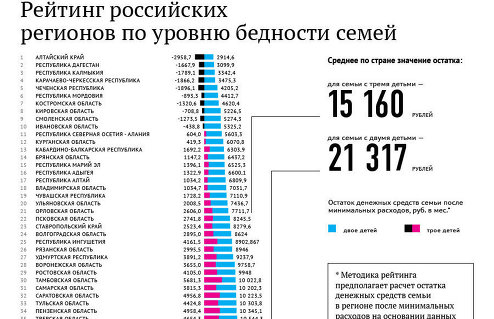 Рейтинг российских регионов по уровню бедности семей
