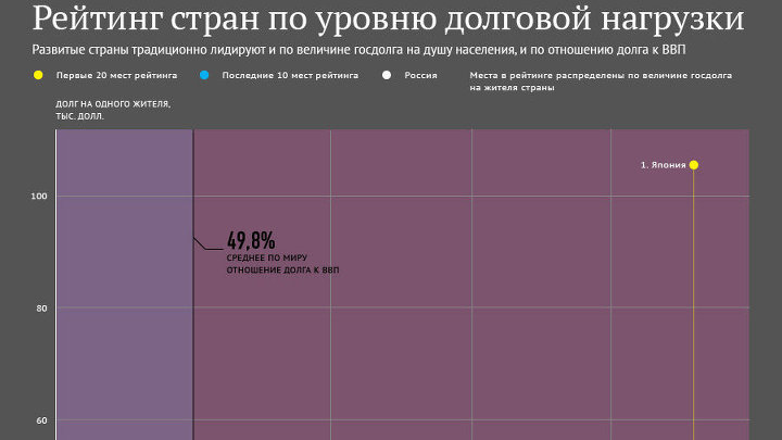 Рейтинг стран по уровню долговой нагрузки