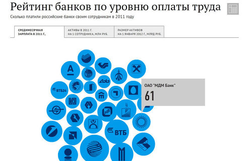 Сколько платят в крупнейших российских банках