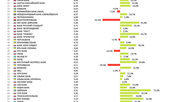 Сто крупнейших банков СНГ - 2012