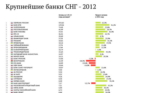 Сто крупнейших банков СНГ - 2012