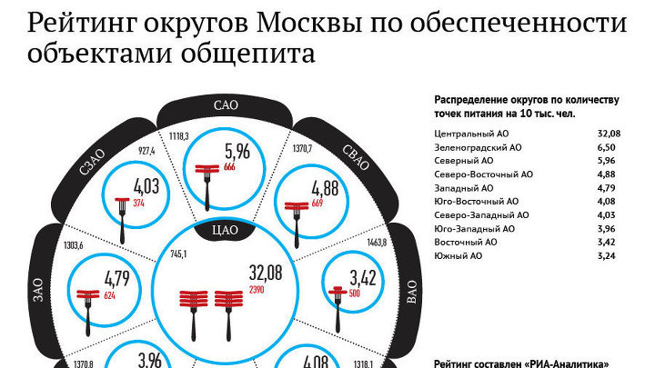 Рейтинг округов г. Москвы по обеспеченности объектами общепита