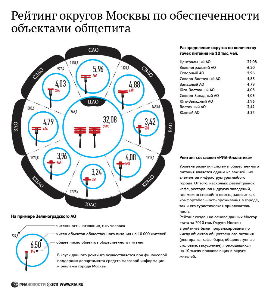 Рейтинг округов г. Москвы по обеспеченности объектами общепита