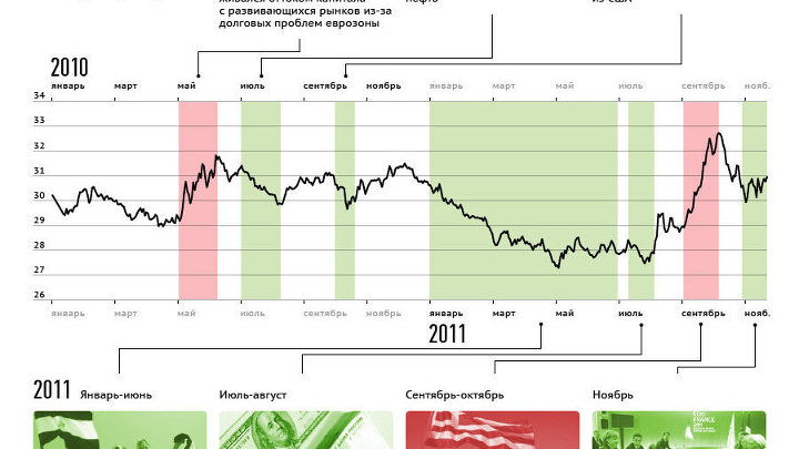 Доллар и рубль в 2010-2011 гг.