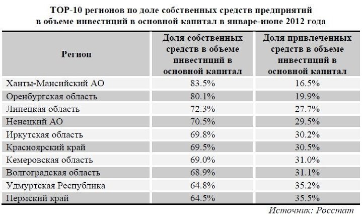 ТОР-10 регионов по доле собственных средств предприятий в объеме инвестиций в основной капитал ТОР-10 регионов по доле собственных средств предприятий в объеме инвестиций в основной капитал