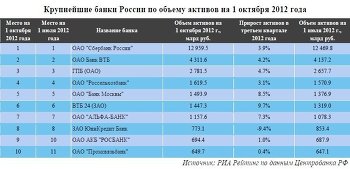 Крупнейшие банки России по объему активов на 1 октября 2012 года