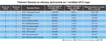 Крупнейшие банки по объему депозитов на 1 октября 2012 года