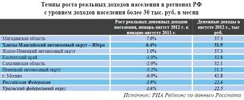Темпы роста реальных доходов населения в регионах РФ