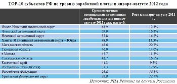 ТОР-10 субъектов РФ по уровню заработной платы в январе-августе 2012 года