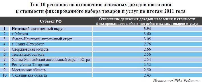 Оношению денежных доходов населения к стоимости фиксированного набора товаров и услуг Оношению денежных доходов населения к стоимости фиксированного набора товаров и услуг