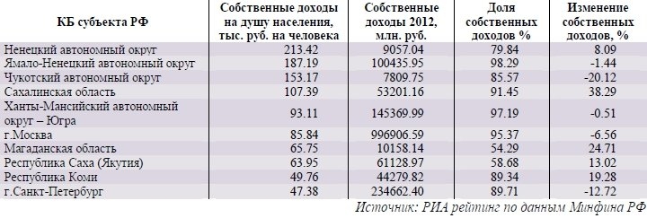 Топ 10 регионов по объему собственных доходов на одного жителя Топ 10 регионов по объему собственных доходов на одного жителя