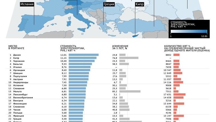 Стоимость электроэнергии для населения в различных странах