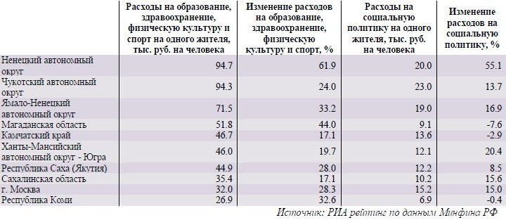 Регионы по социальным расходам консолидированных бюджетов на человека Регионы по социальным расходам консолидированных бюджетов на человека