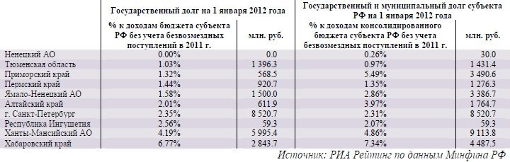 ТОП 10 субъектов РФ по уровню долговой нагрузки на 1 января 2012 года ТОП 10 субъектов РФ по уровню долговой нагрузки на 1 января 2012 года